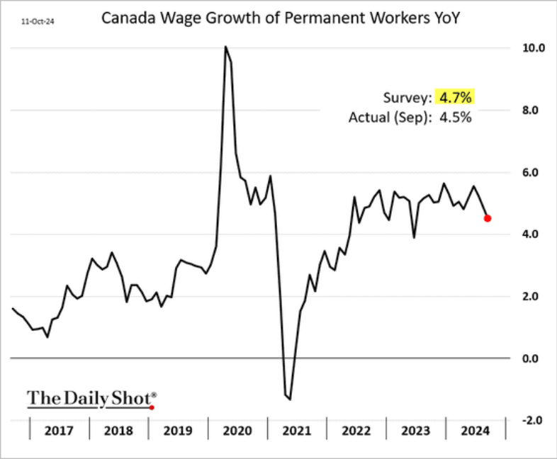 /brief/img/Screenshot 2024-10-15 at 09-15-54 The Daily Shot Searches for seasonal employment reach highest level in years.png